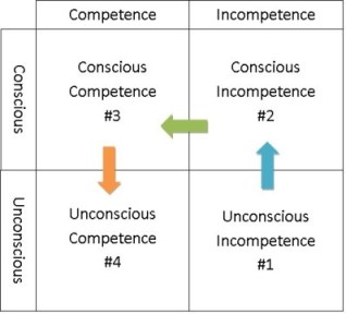 Conscious Competence Learning Model